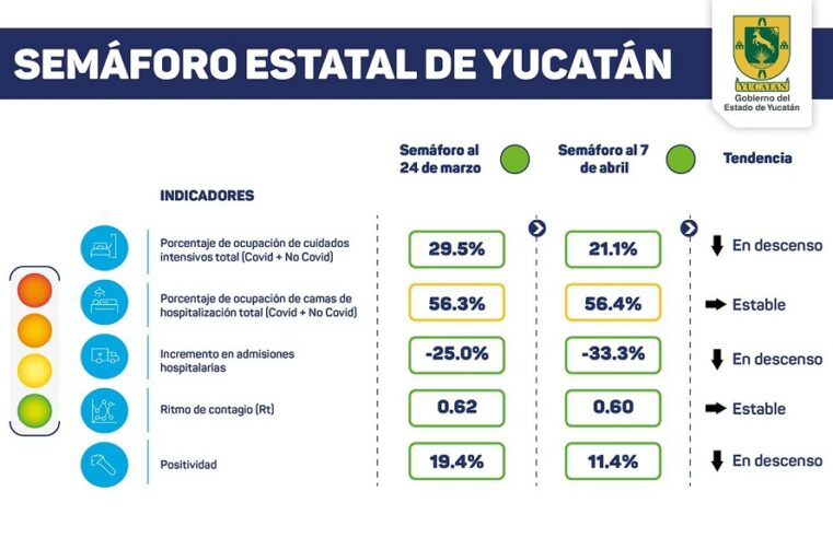 Yucatán en semáforo verde, pero aumentan los contagios: hoy fueron 12