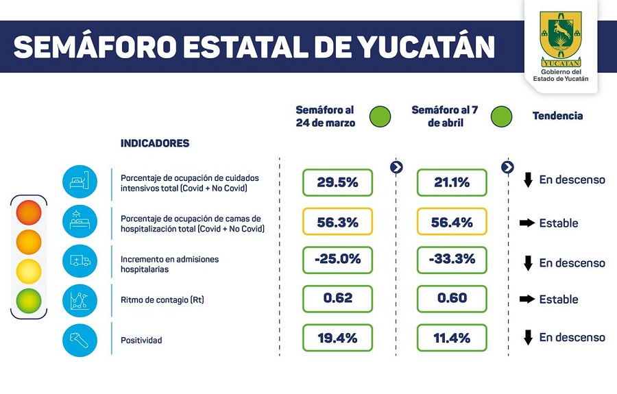 Yucatán en semáforo verde, pero aumentan los contagios: hoy fueron 12