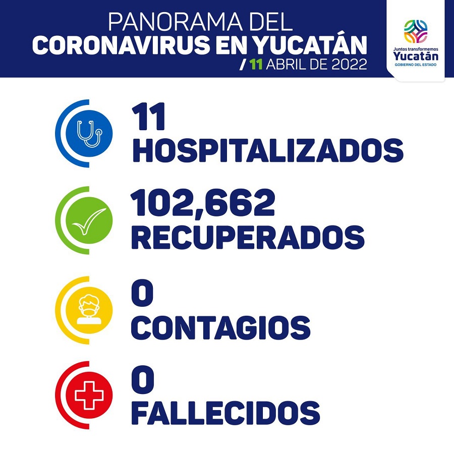 Tercer día sin contagios y sin fallecidos por Covid-19 en Yucatán