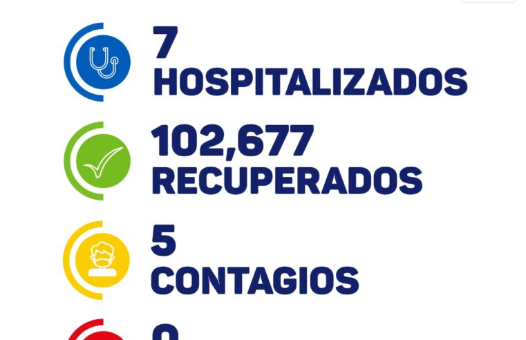 Hoy, cinco contagios y  cero fallecidos por Covid-19 en Yucatán