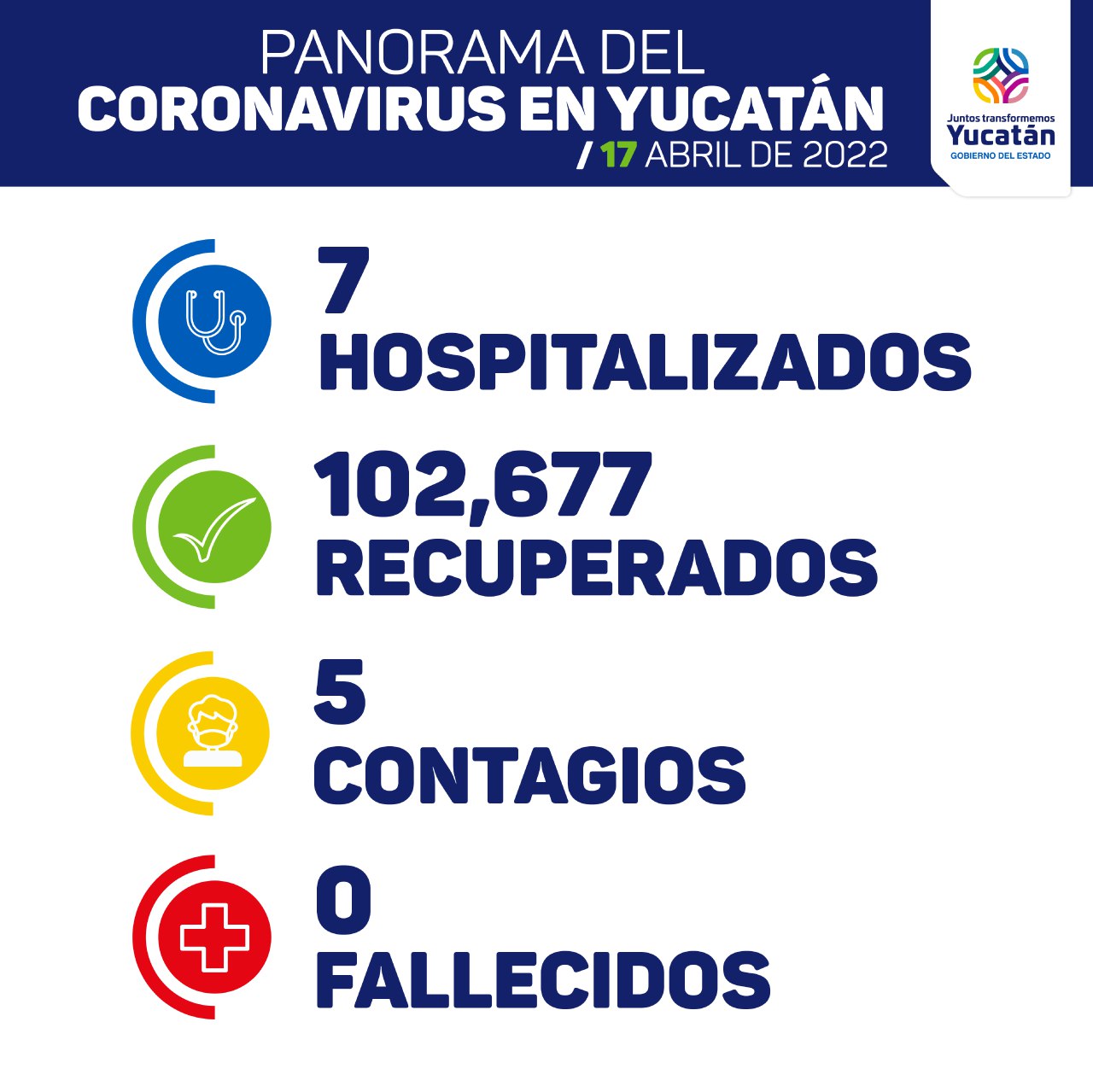 Hoy, cinco contagios y  cero fallecidos por Covid-19 en Yucatán