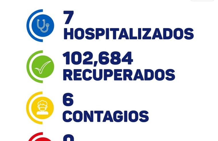 Ya son 15 días sin fallecidos por Covid-19 en Yucatán; hoy seis contagios