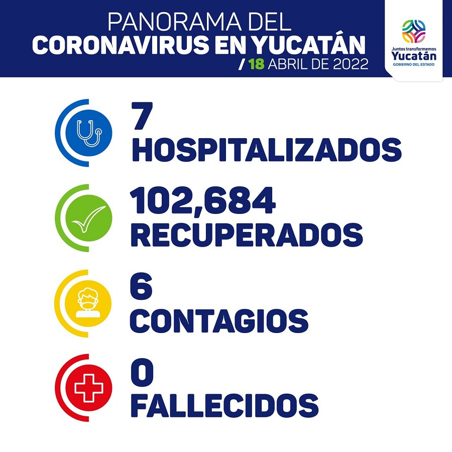 Ya son 15 días sin fallecidos por Covid-19 en Yucatán; hoy seis contagios