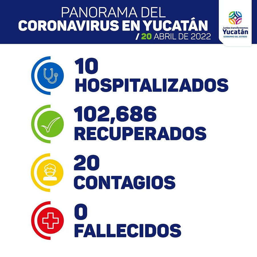 Hoy 20 contagios de Covid-19 en Yucatán; cero fallecidos y 10 hospitalizados