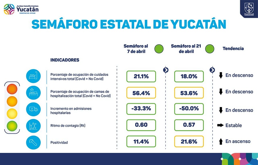 Yucatán, en semáforo verde: hoy 19 casos y cero fallecidos