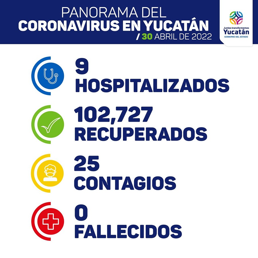 Hoy 25 contagios, 9 hospitalizados y 26 días sin fallecidos por Covid-19 en Yucatán