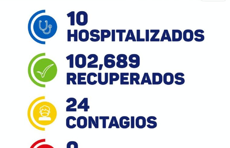 Hoy 24 contagios, 10 hospitalizados y cero fallecidos por Covid-19 en Yucatán