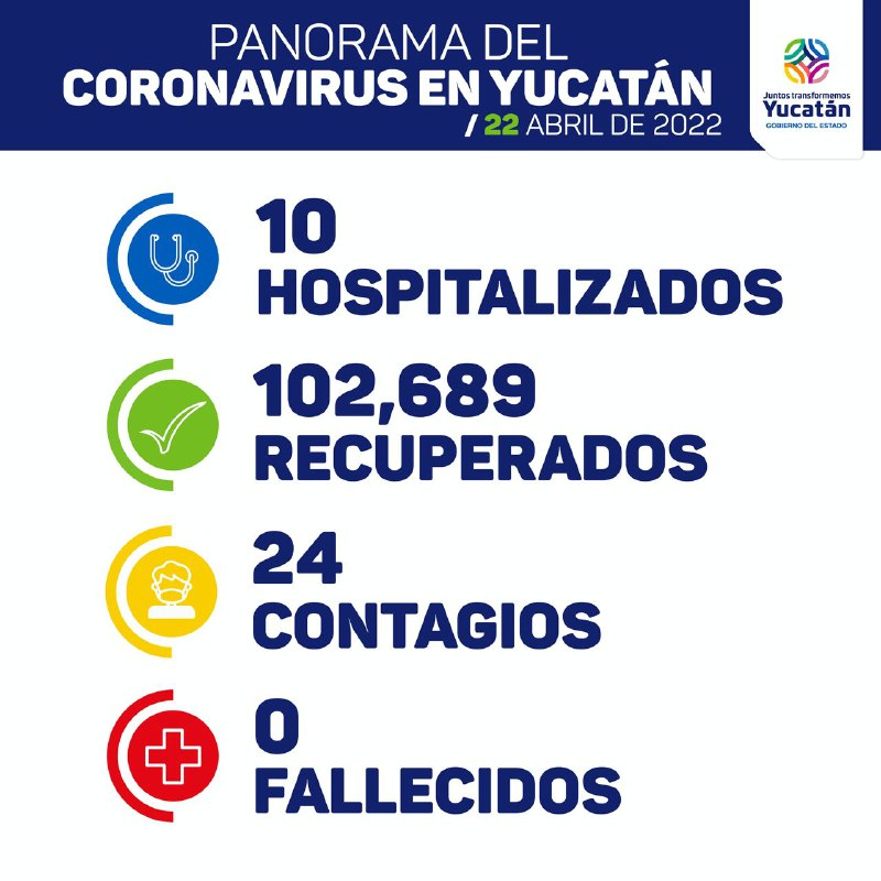 Hoy 24 contagios, 10 hospitalizados y cero fallecidos por Covid-19 en Yucatán