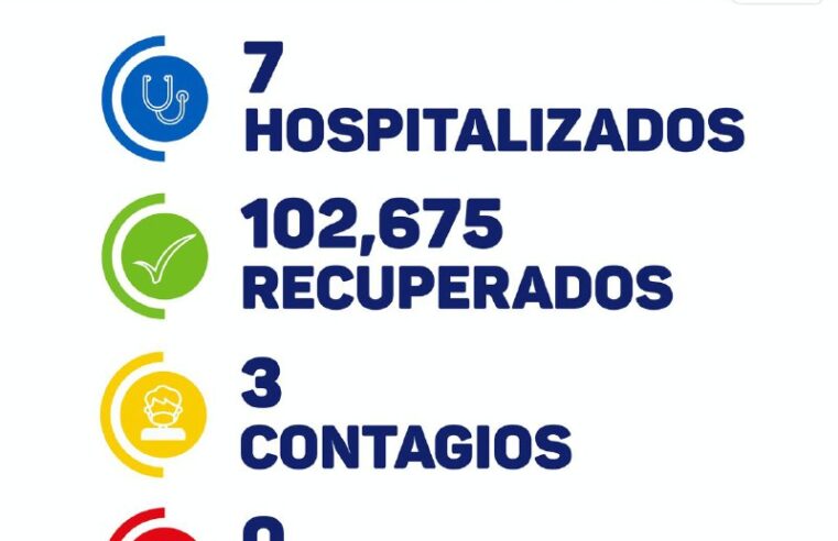 Ya suman 13 días sin fallecidos por Covid-19 en Yucatán; hoy tres contagios