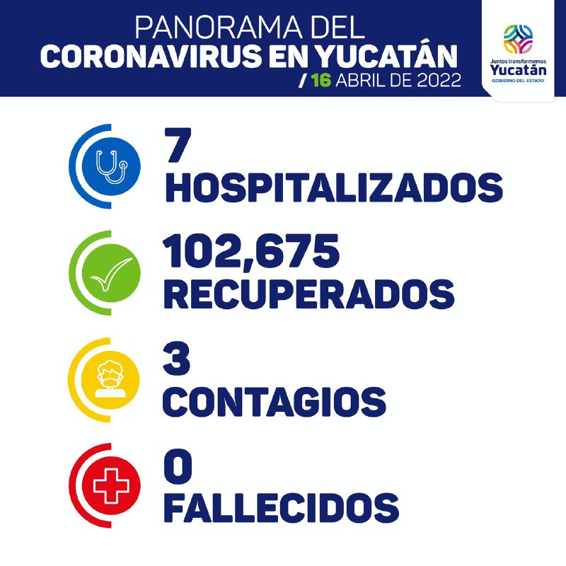 Ya suman 13 días sin fallecidos por Covid-19 en Yucatán; hoy tres contagios