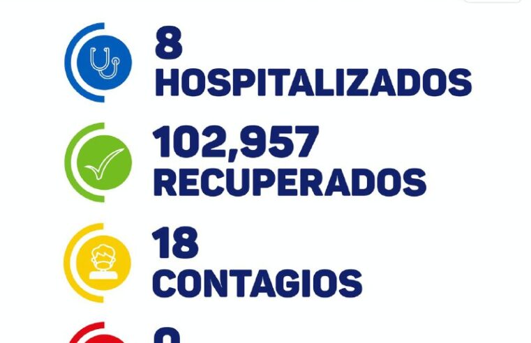 Yucatán, 291 casos de Covid-19 activos: hoy 18  contagios
