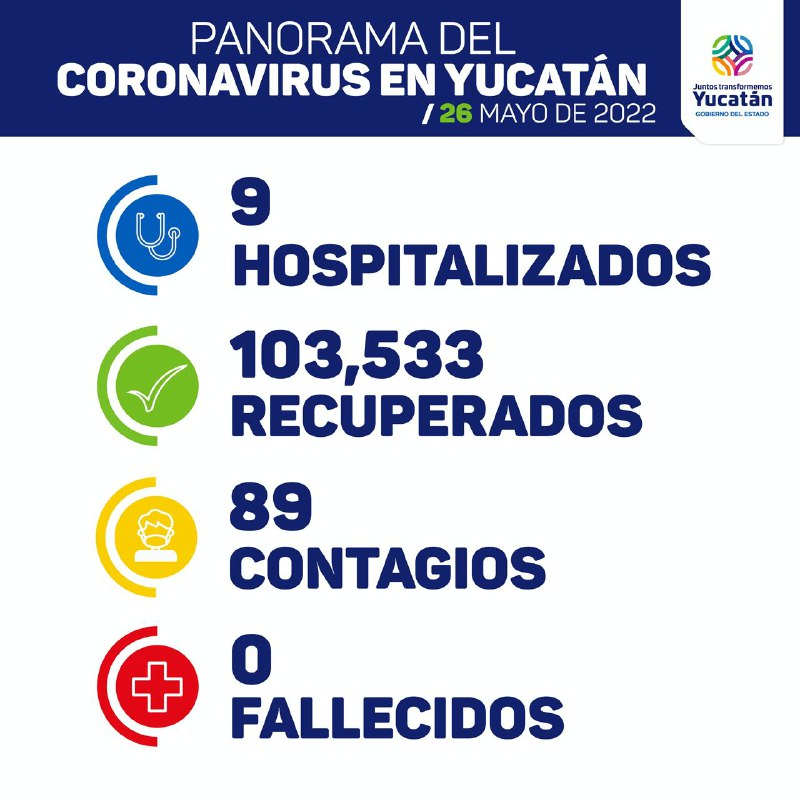 Hoy 89 contagios y cero fallecidos por Covid-19 en Yucatán