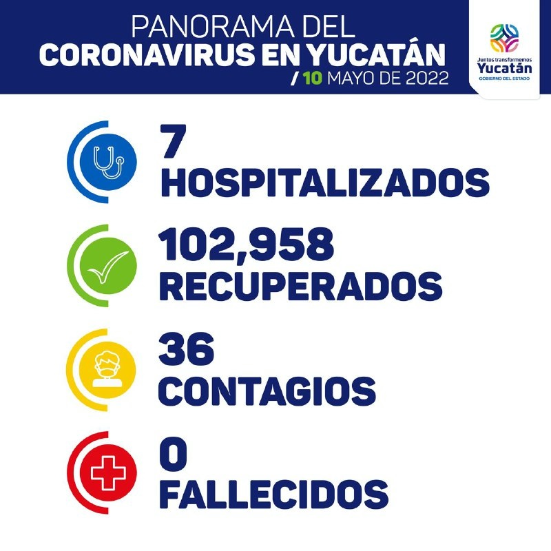 36 contagios, 7 hospitalizados y cero muertes de Covid-19 en Yucatán