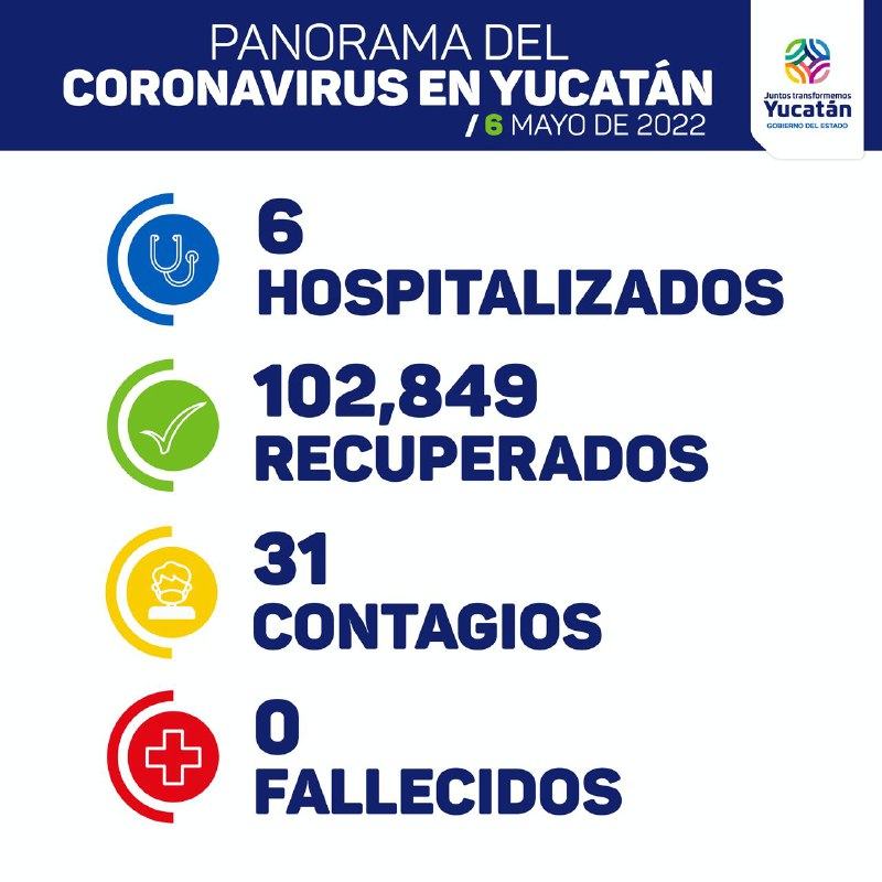 Hoy 31 contagios, 6 hospitalizados y cero fallecidos de Covid-19 en Yucatán