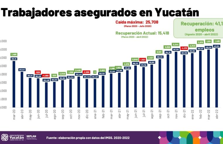 Nueva máxima histórica de generación de empleos para Yucatán