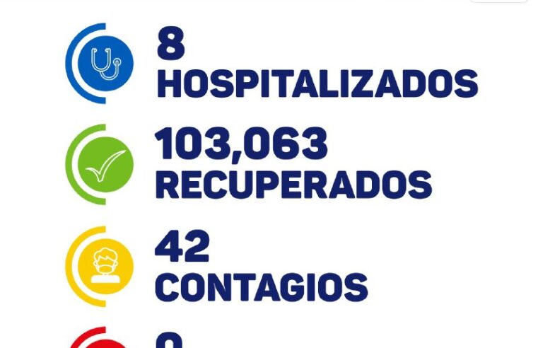 Sábado de 42 casos, ocho hospitalizados y cero muertos de Covid-19