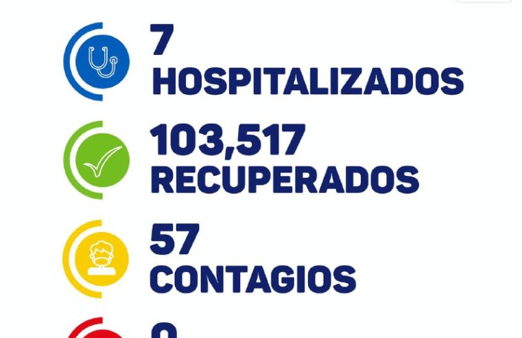 Hoy 57 contagios de Covid-19 en Yucatán; cero fallecidos y siete hospitalizados