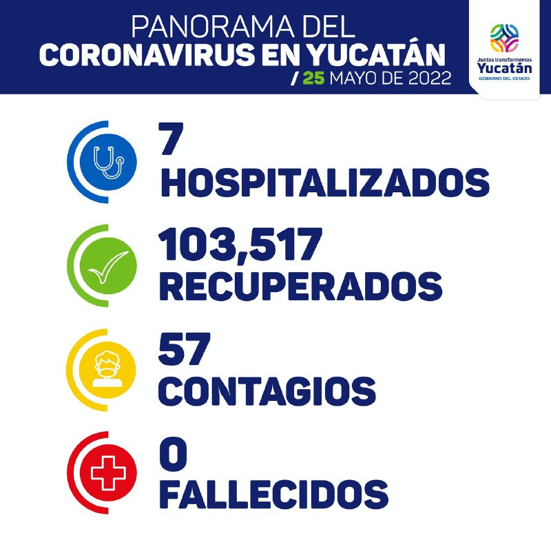 Hoy 57 contagios de Covid-19 en Yucatán; cero fallecidos y siete hospitalizados