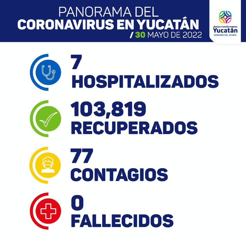 Inicia la semana con 77 contagios y cero fallecidos de Covid-19