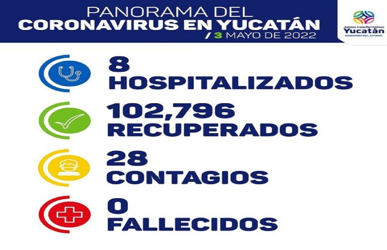 Se cumple un mes sin fallecidos por Covid-19 en Yucatán