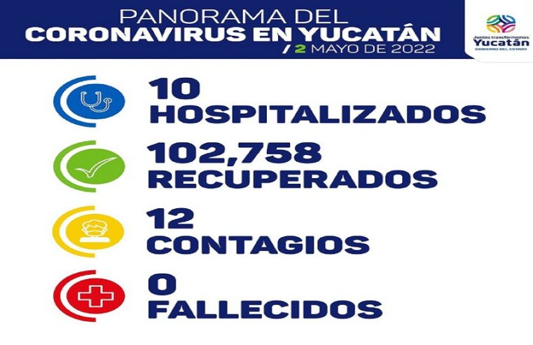 Hoy 12 contagios, 10 hospitalizados y cero muertos de Covid-19 en Yucatán