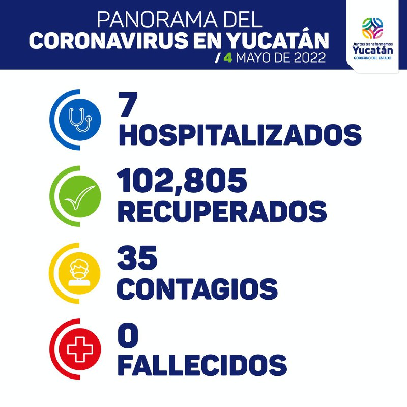 Hoy 35 casos, siete hospitalizados y cero muertis de Covid-19 en Yucatán