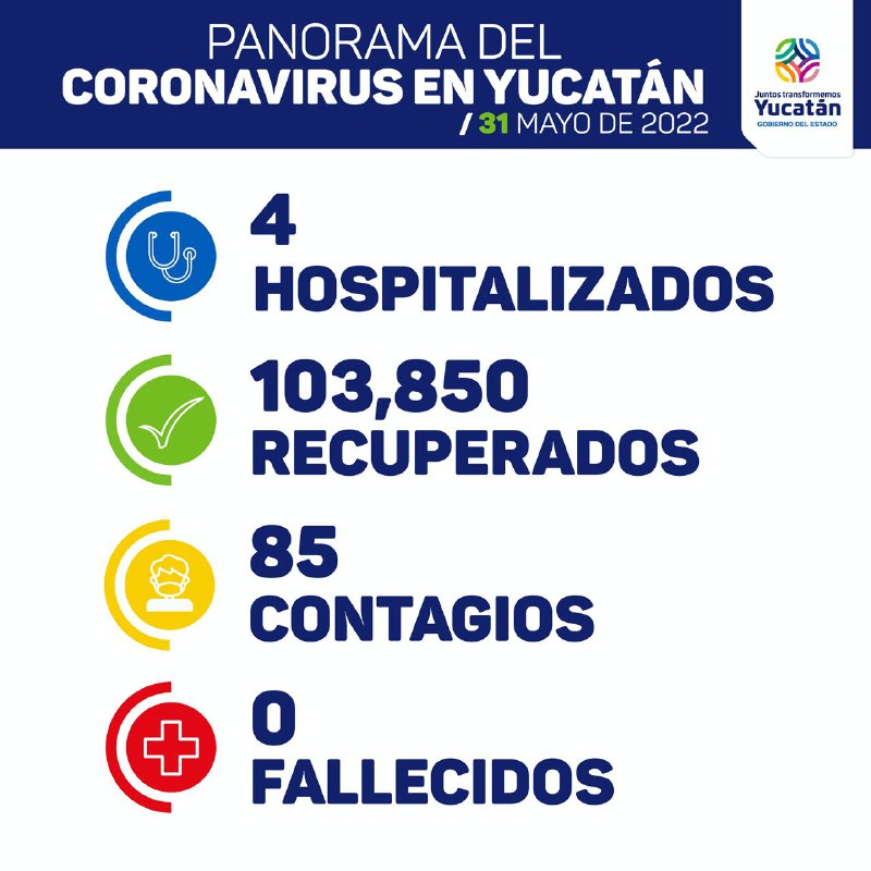 Yucatán cierra mayo con 754 casos activos de Covid-19