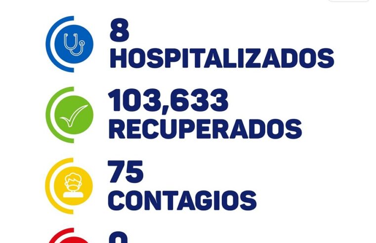 Hoy otra vez cero fallecidos de Covid-19 y 75 nuevos contagios