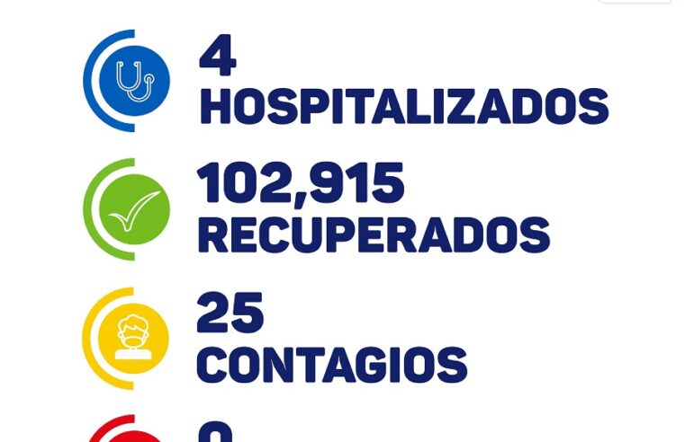 Cero muertes, 25 contagios y 4 hospitalizados por Covid-19 en Yucatán