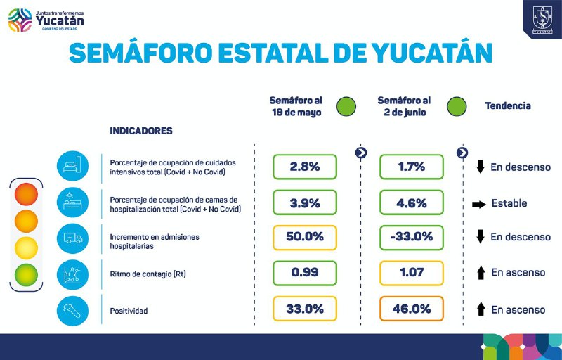 Yucatán sigue en semáforo verde: hoy 76 contagios y un fallecido