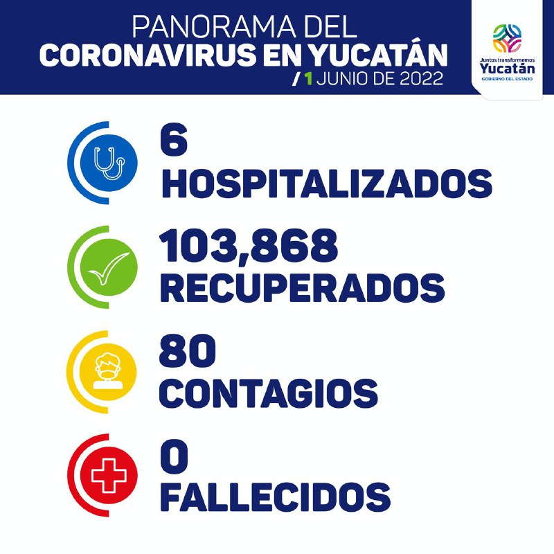 Hoy 80 contagios y seis hospitalizados por Covid-19 en Yucatán: no hay fallecidos