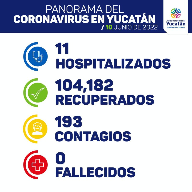 Hoy 193 nuevos contagios de Covid-19 en Yucatán