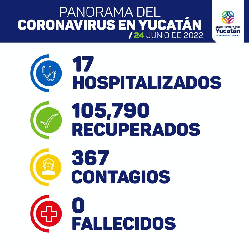 Vertiginoso aumento de Covid-19 en Yucatán: hoy 367 contagios