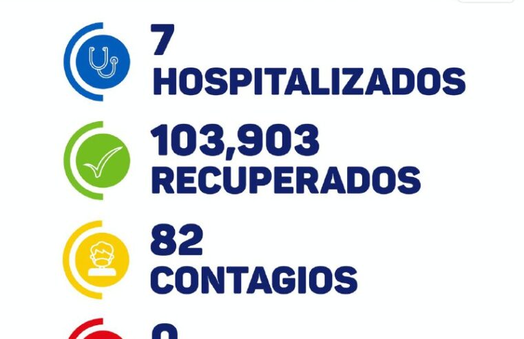 Hoy 82 contagios y siete hospitalizados de Covid-19 en Yucatán; no hubo muertos