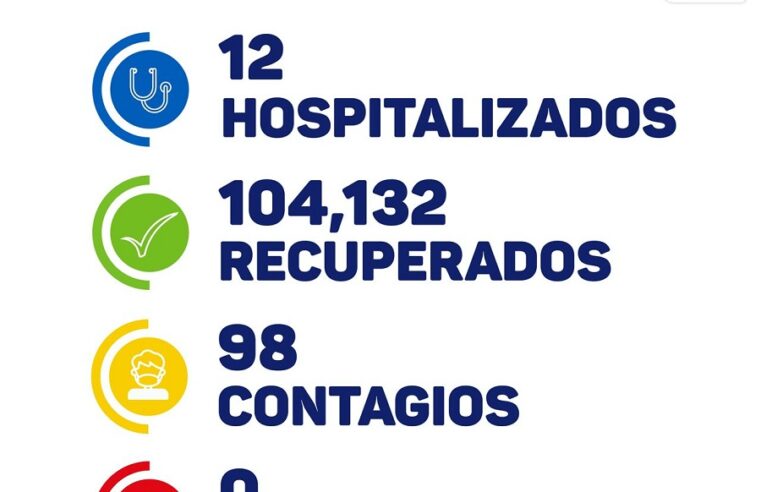 Hoy 98 contagios y 12 pacientes de Covid-19 en Yucatán; no hubo muertos