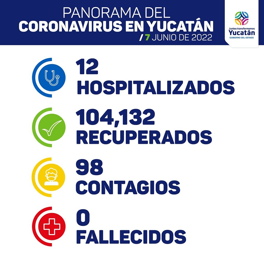 Hoy 98 contagios y 12 pacientes de Covid-19 en Yucatán; no hubo muertos