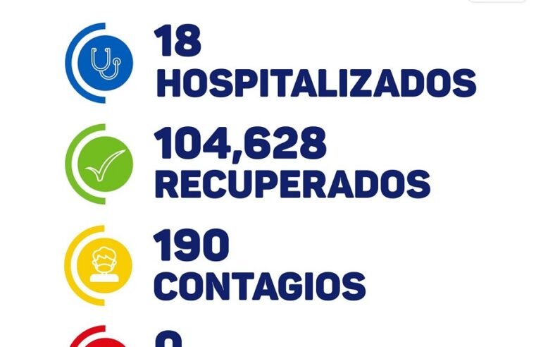 Aumentan los hospitalizados por Covid-19 en Yucatán: hoy fueron 18 y 190 casos