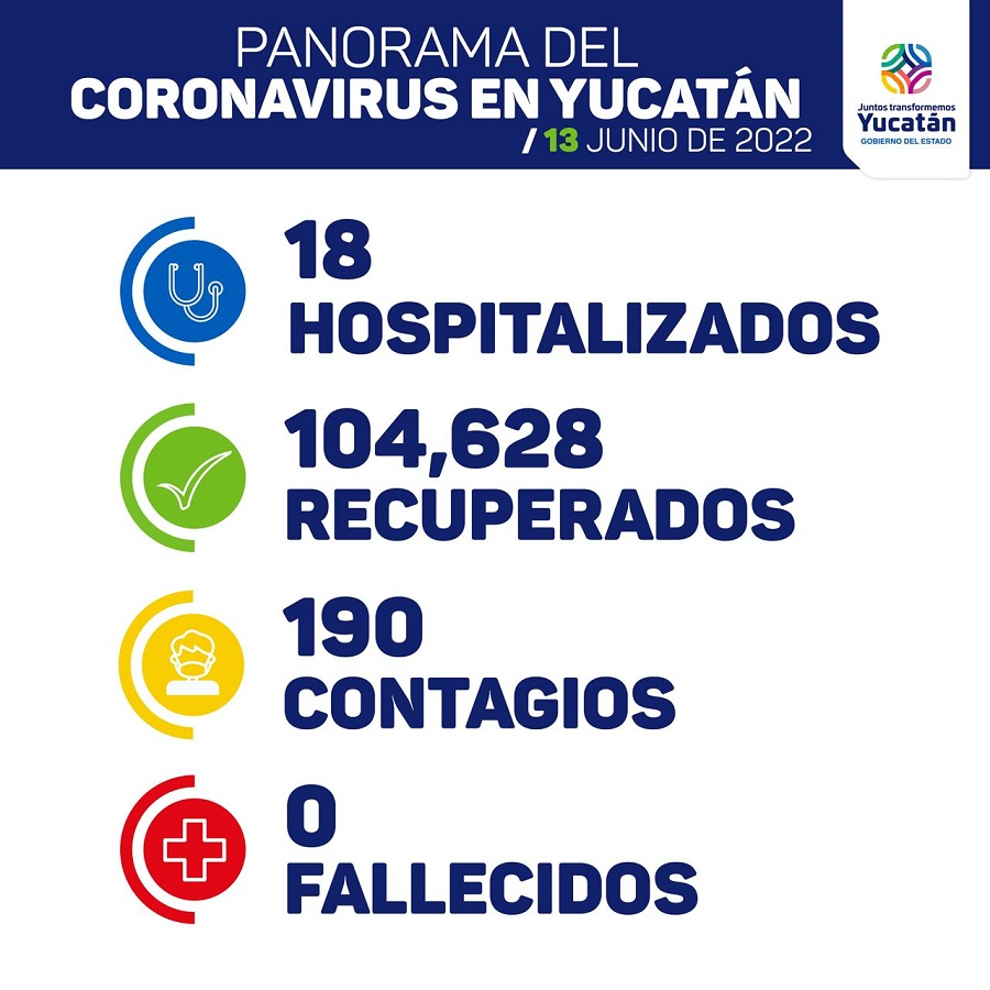 Aumentan los hospitalizados por Covid-19 en Yucatán: hoy fueron 18 y 190 casos