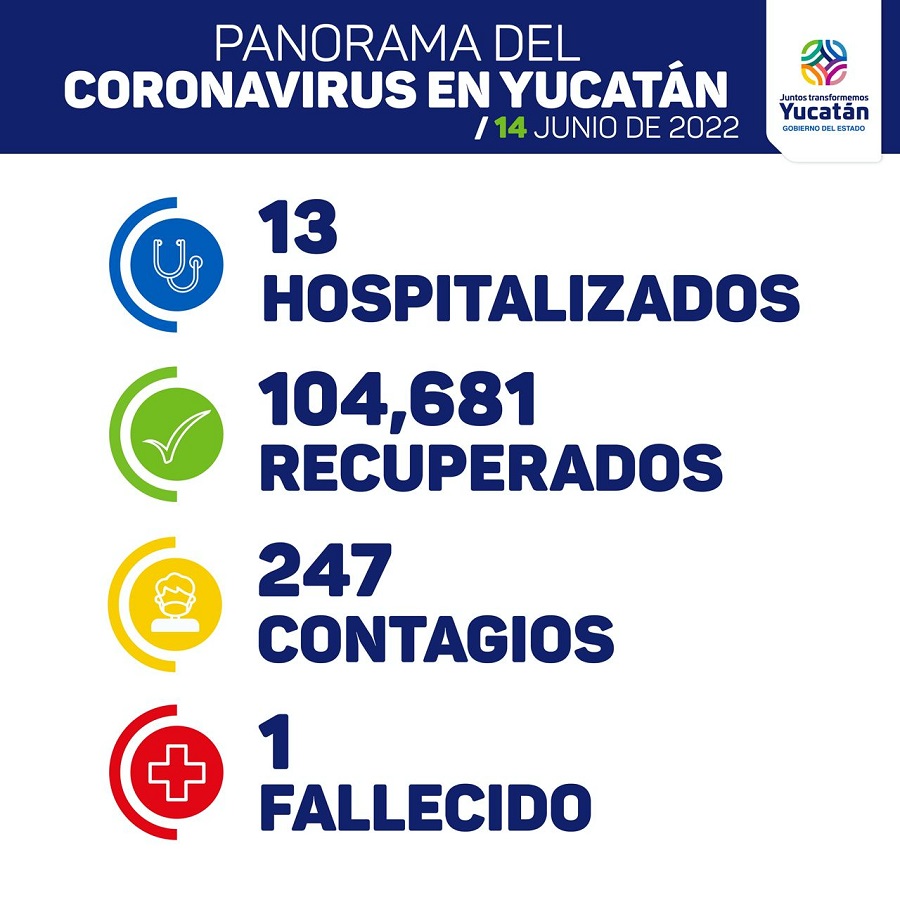 Hoy 247 contagios y un fallecido de Covid-19 en Yucatán