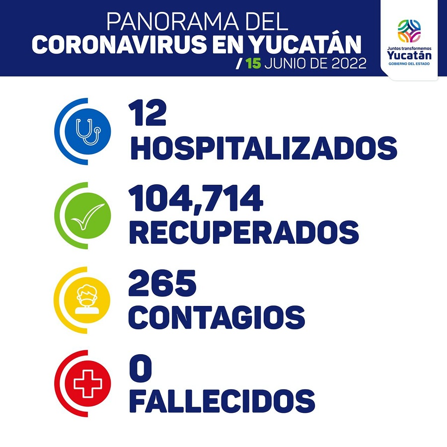 Hoy 265 contagios de Covid-19 en Yucatán