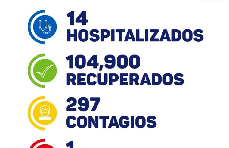 Los contagios de Covid-19, otra vez por racimo en Yucatán: hoy 297 casos