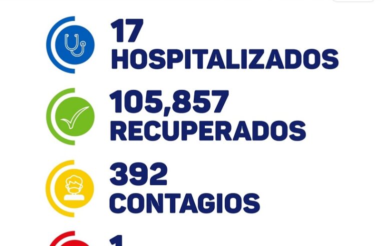 Constante aumento de Covid-19 en Yucatán: hoy 392 casos y un fallecido