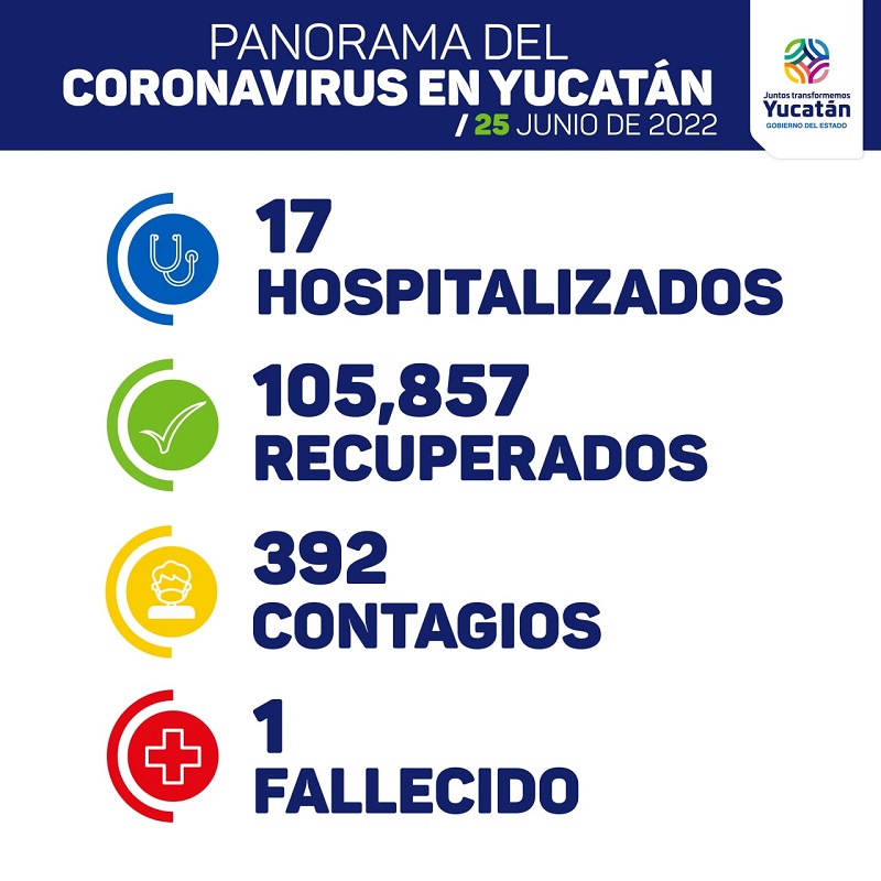 Constante aumento de Covid-19 en Yucatán: hoy 392 casos y un fallecido