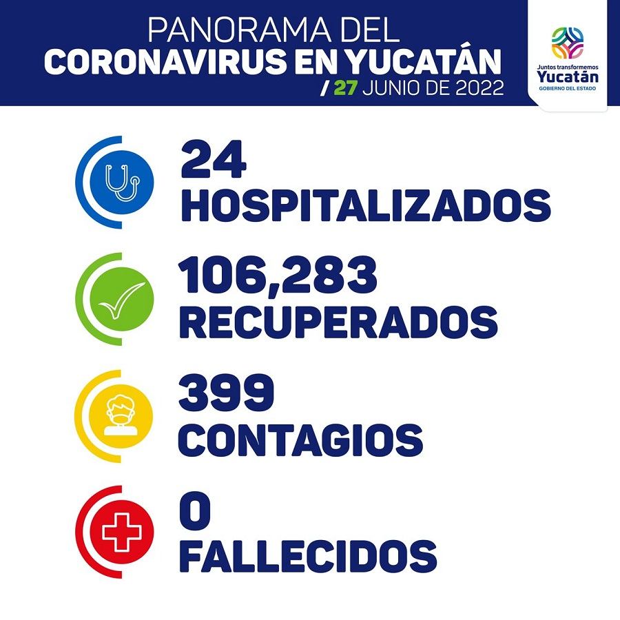 Hoy 399 contagios y 24 hospitalizados por Covid-19 en Yucatán