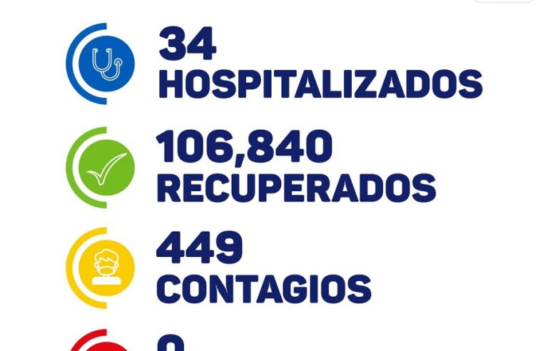 Yucatán, como en los peoresvdías de Ómicron: hoy 449 contagios de Covid-19