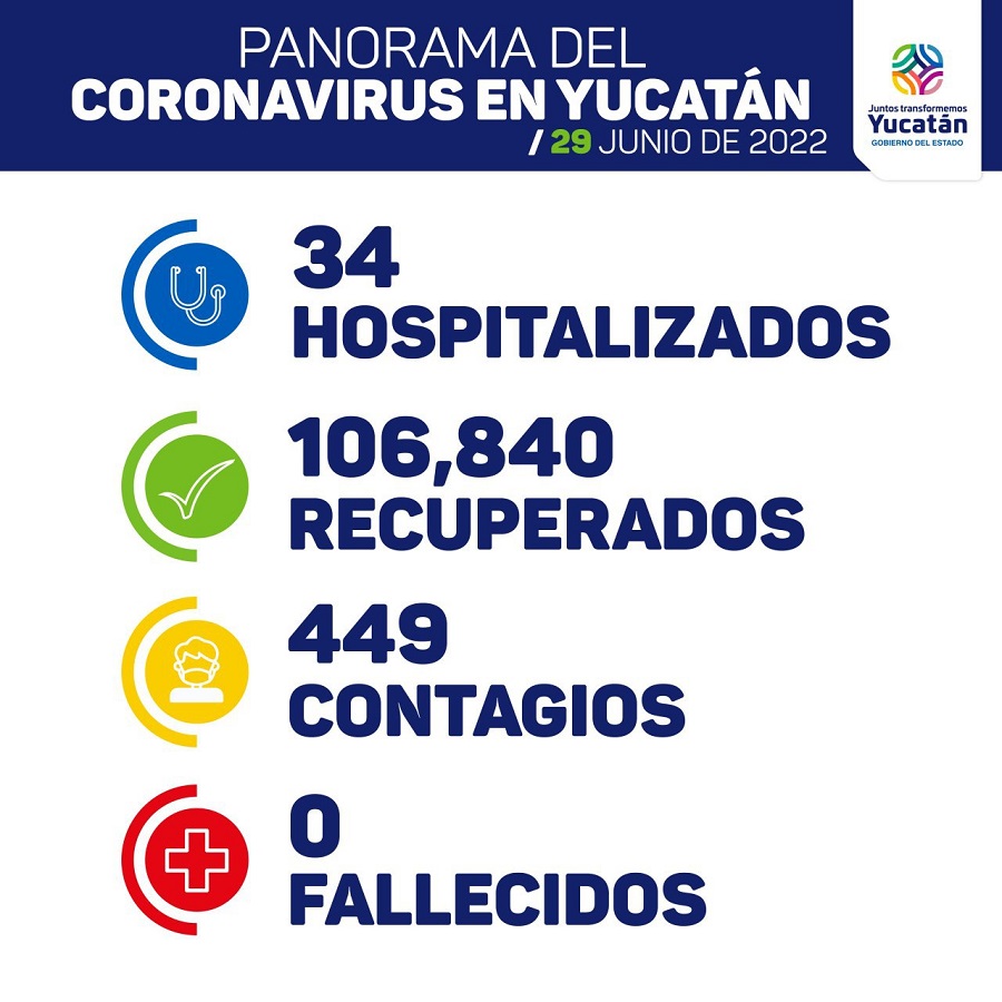 Yucatán, como en los peoresvdías de Ómicron: hoy 449 contagios de Covid-19