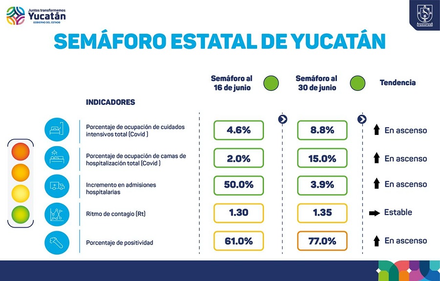 Yucatán se mantiene en semáforo verde: hoy 477 contagios y un fallecido