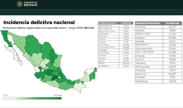 Yucatán reafirma su lugar como el estado más pacífico y seguro de todo el país