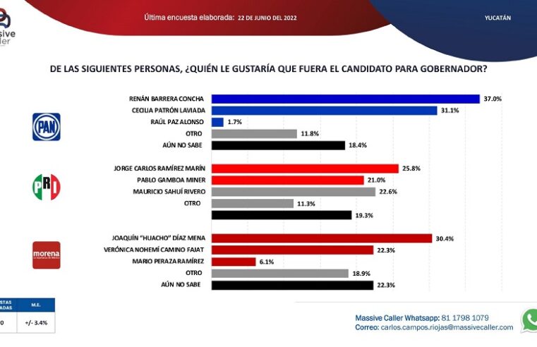 Ivonne Ortega y su grupo, extintos del mapa político de Yucatán