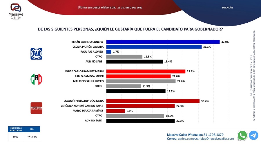 Ivonne Ortega y su grupo, extintos del mapa político de Yucatán